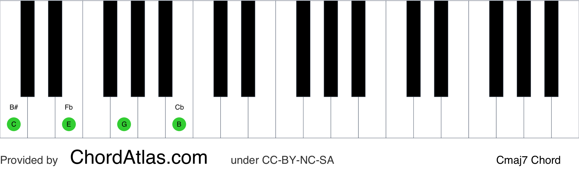 C Major Seventh Piano Chord