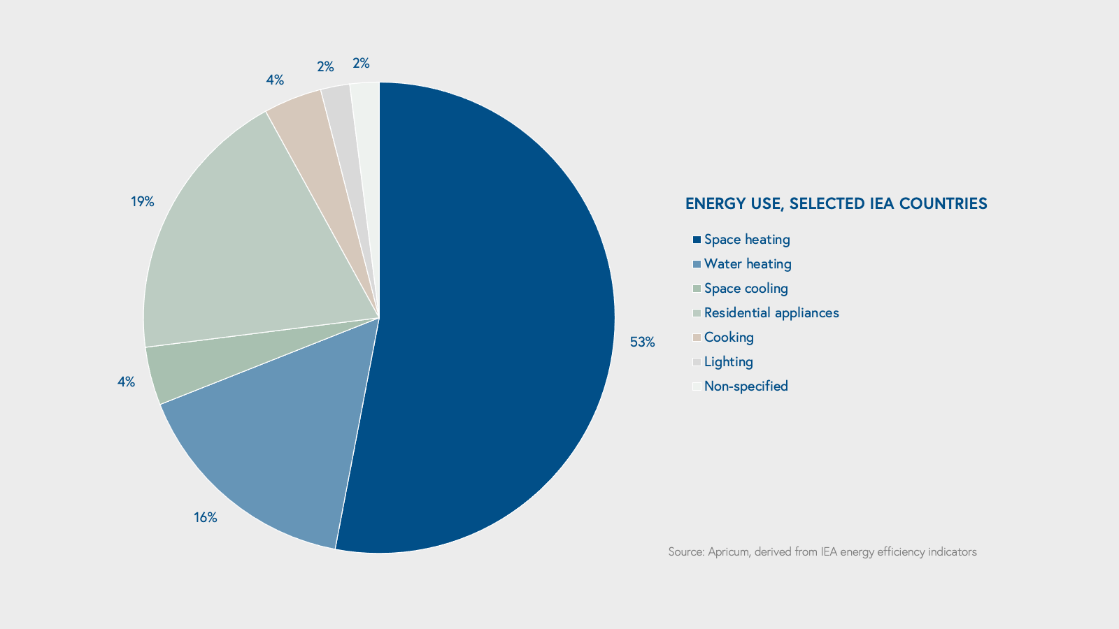 energy use, selected IEA countries 