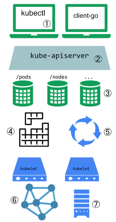 extending-kubernetes-kubernetes