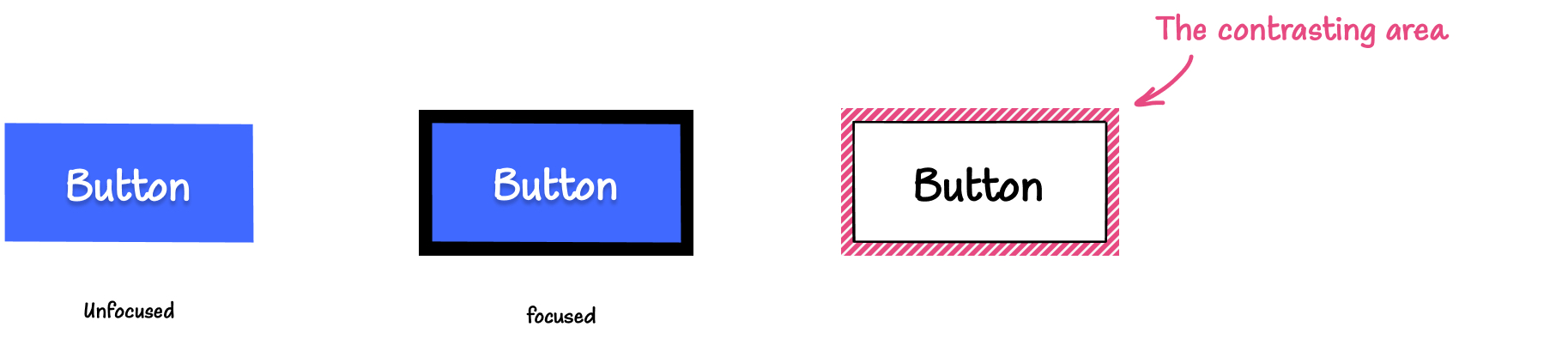 Illustration: On the left is a blue button with a white label in its default, unfocused state. In the middle is the blue button with a thick black outline around it. On the right, is a button with the same outline but with a pattern applied to it, indicating that this patterned area is the contrasting area.
