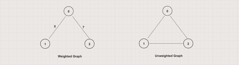 Weighted vs Unweighted Graph Weighted vs Unweighted Graph