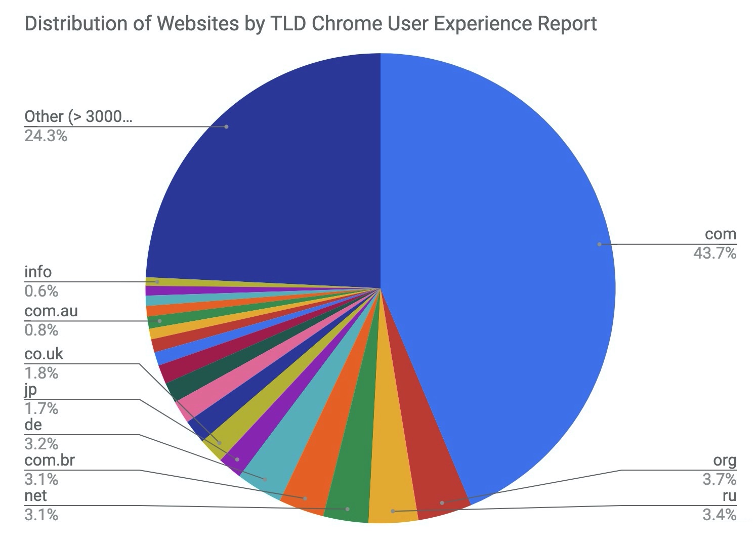 Distribution of Websites by TLD - Chrome User Experience Report