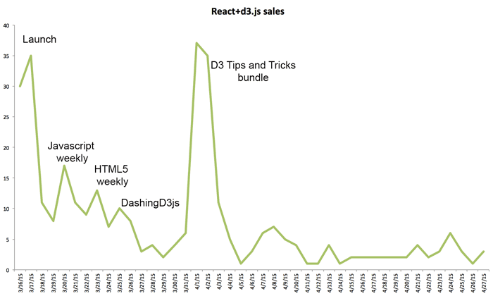 React+d3.js sales