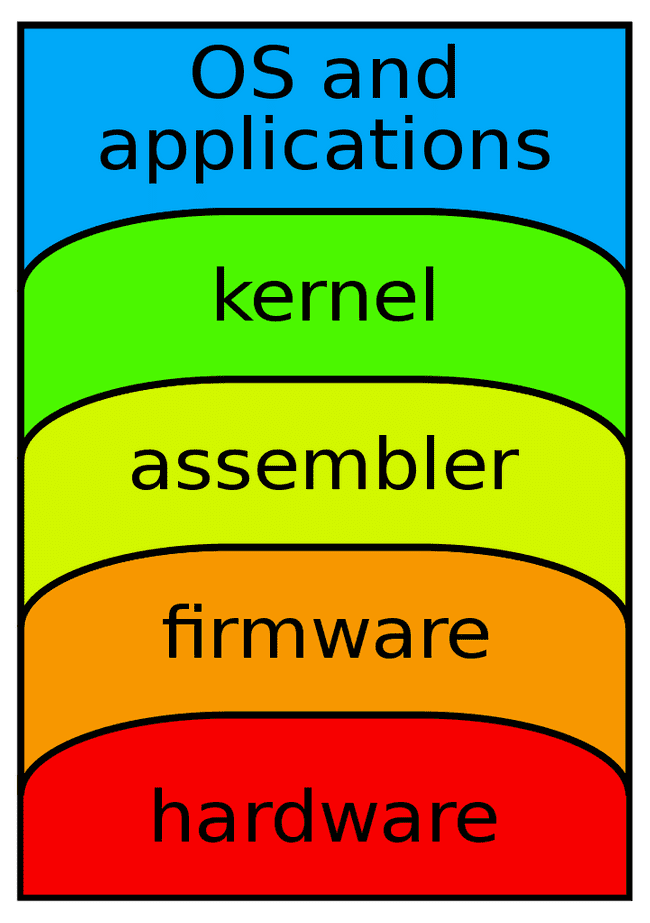 computer layers