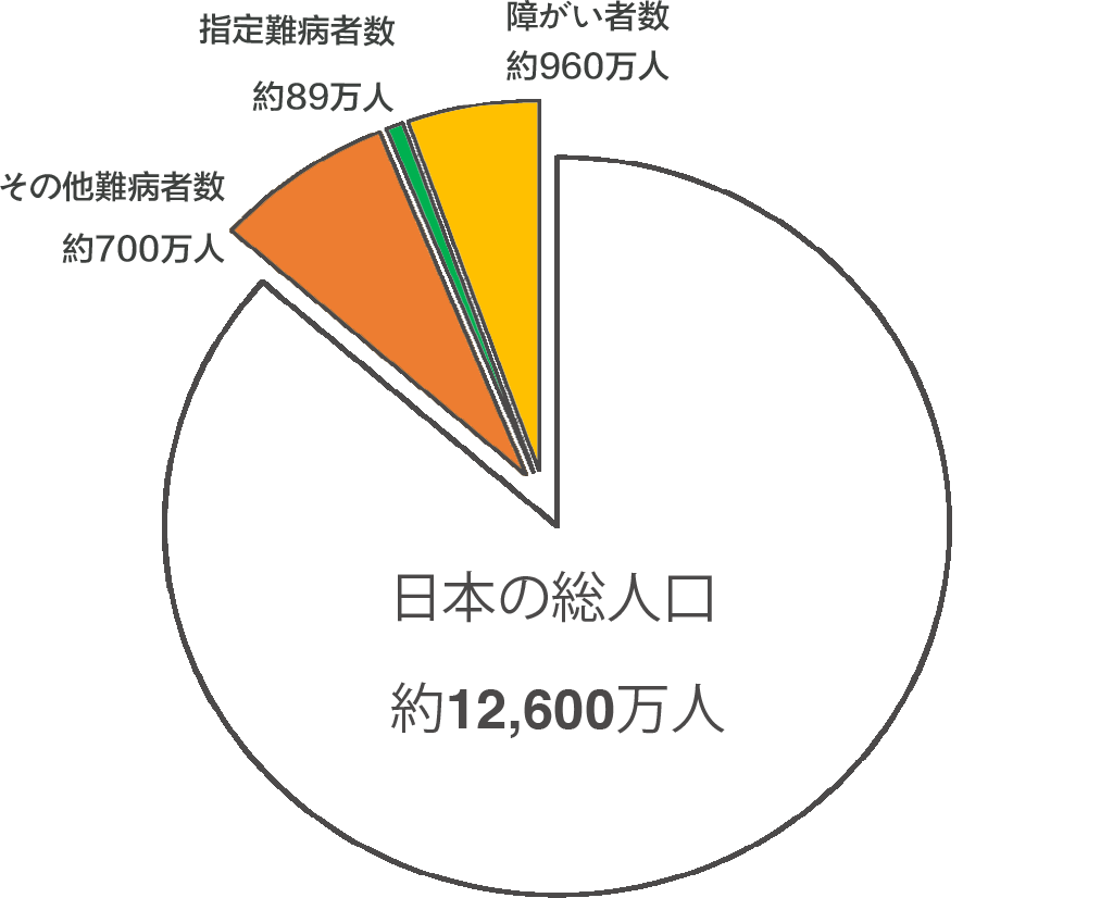 Lives Projectのファクト