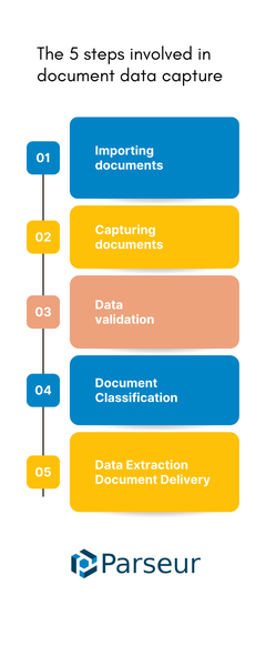 document data capture infographic