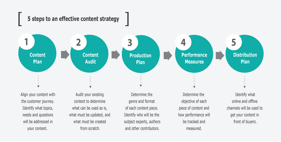 5 steps to an effective content strategy.