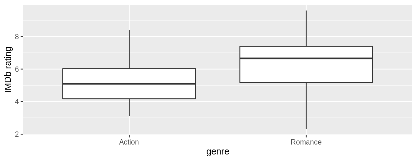 Boxplot of IMDb rating vs. genre.
