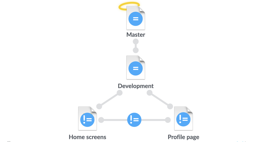 The diagram shows that Master and Development are still in sync, but Home Screens and Profile page are out of sync with Development as well as each other.
