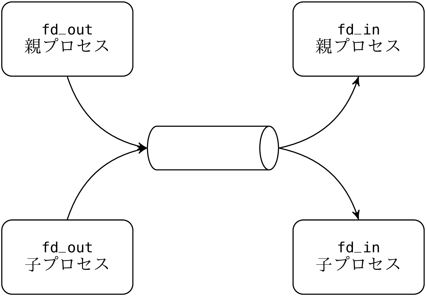 古典的なプロセス間通信 パイプ