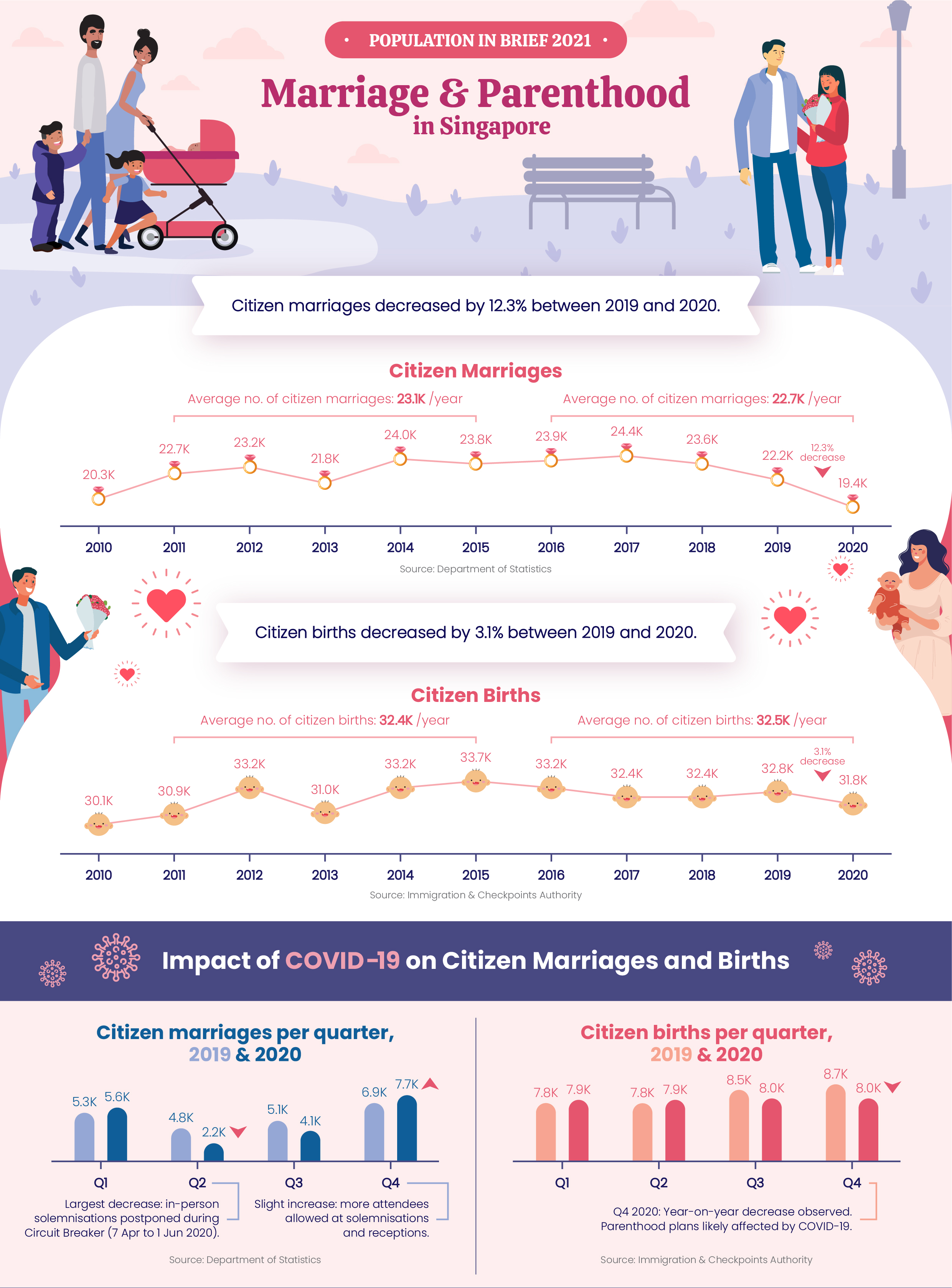 Marriage and Parenthood Infographic