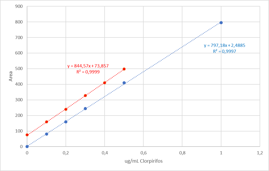Curvas de calibración