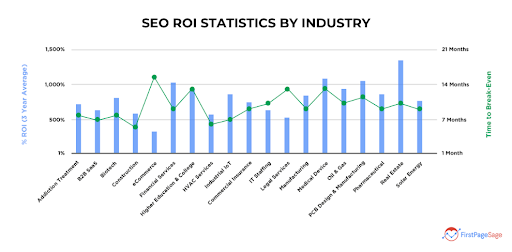 SEO ROI statistics graph