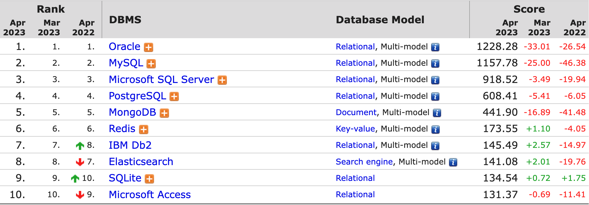 Rankings from db-engines.com