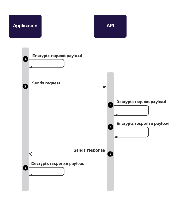 This diagram represents the payload’s encryption and decryption flow between applications and the backend.