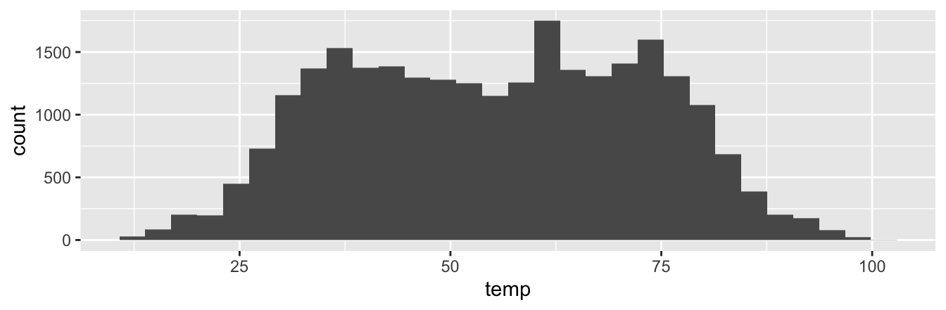 Histogram of hourly temperatures at three NYC airports.