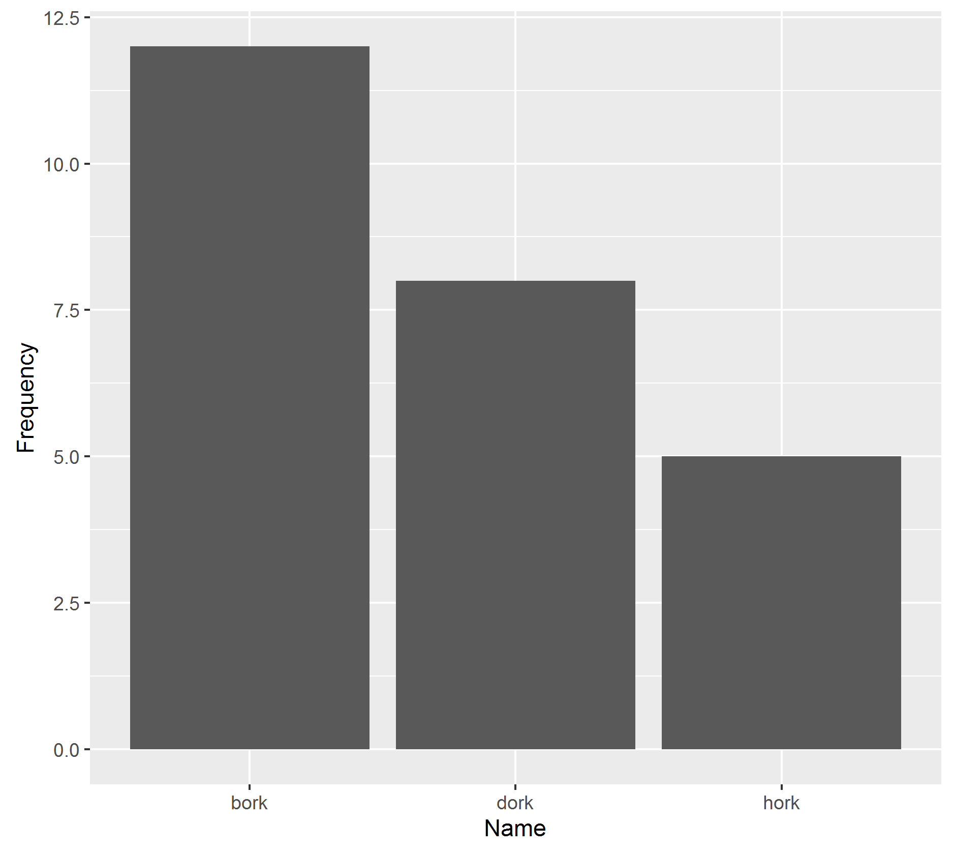 ggplot(dat, aes(Name, Frequency)) + geom_bar(stat =“identity”)