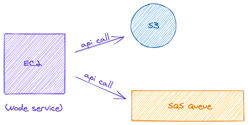 SSM Parameters For A Better CloudFormation Experience | Tushar Sharma
