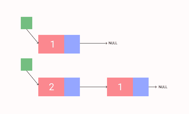 C++ add node to a linked list