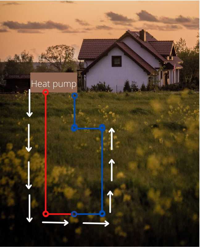 A ground source heat pump uses the temperature of the Earth to heat and cool your home.