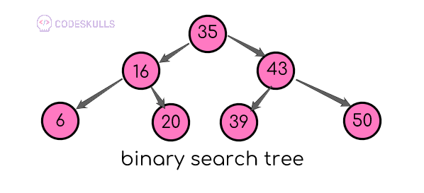 searching a node in a binary search tree