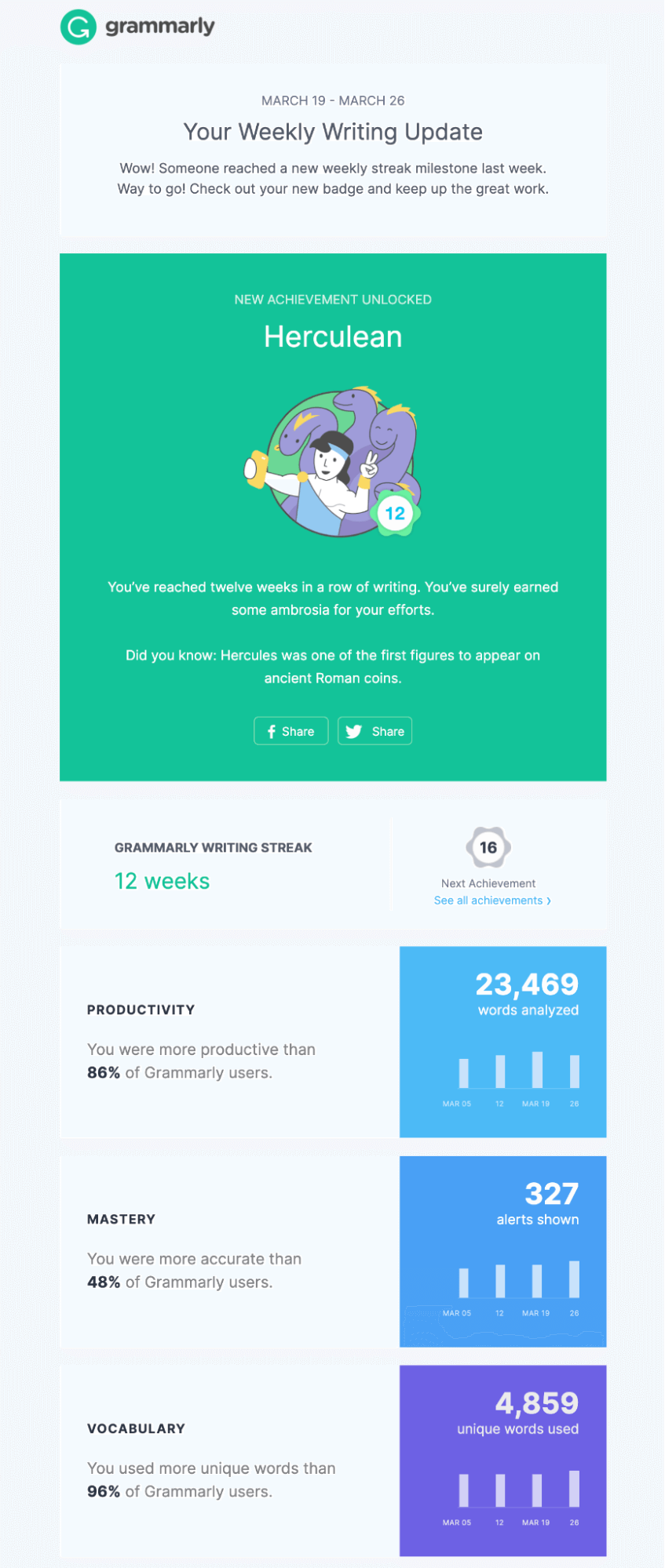 Email Engagement Content Ideas: Screenshot of Grammarly's email showing a user their milestone