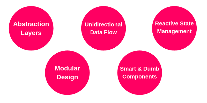 Angular Architecture Patterns