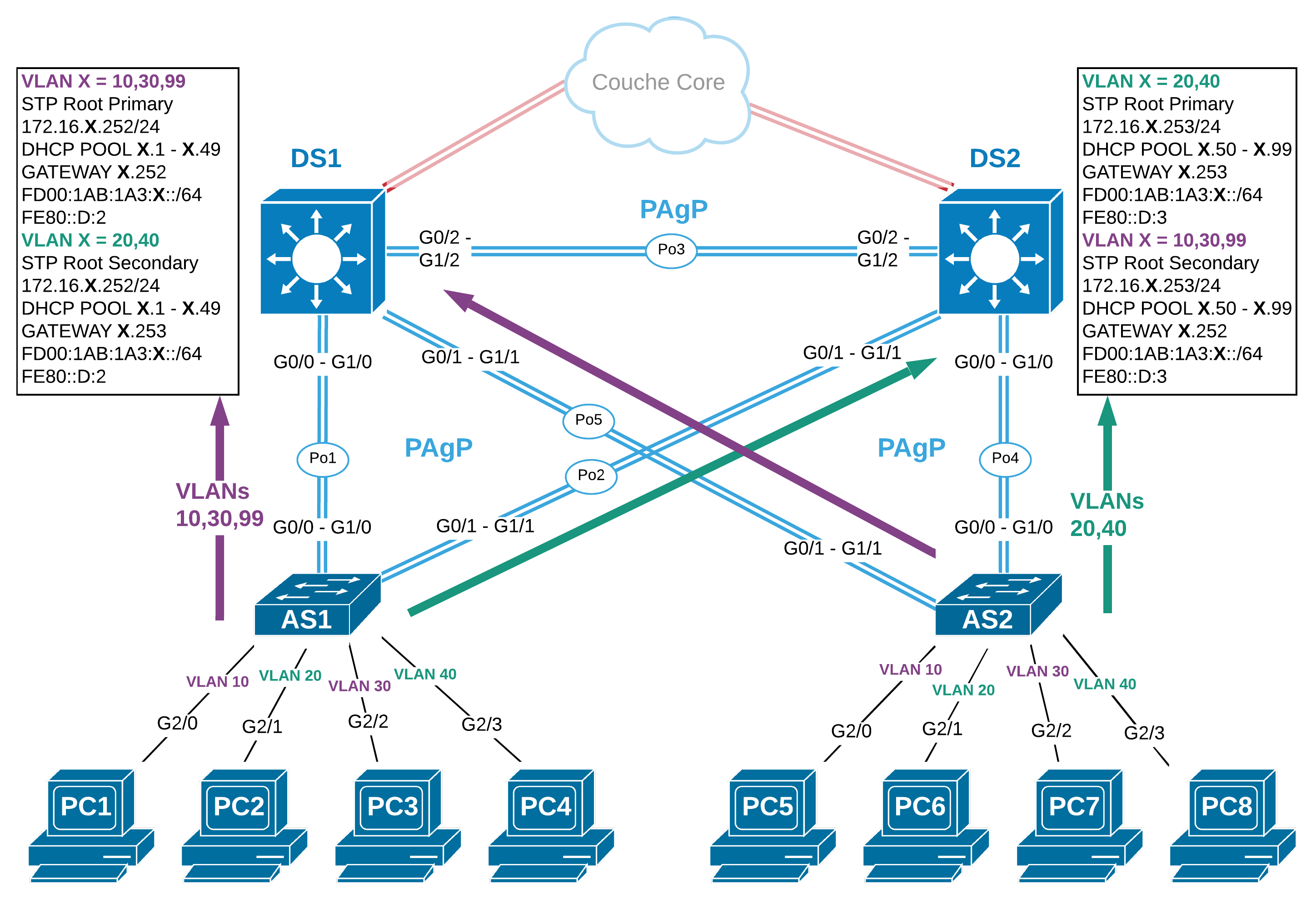 Span cisco. RSTP протокол VLAN. Spanning Tree Protocol Cisco. MSTP протокол что это. STP vs RSTP.