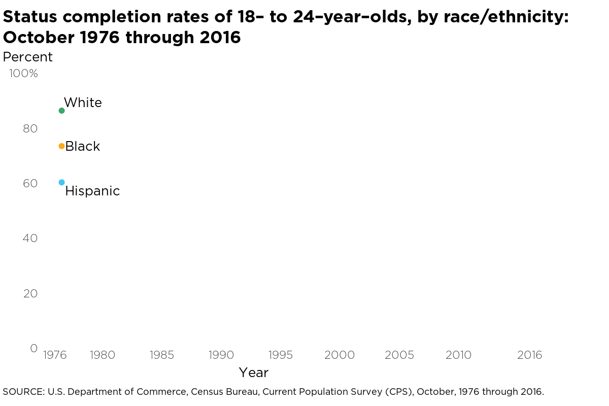 Status completion rates of 18 to 24 year olds, by race/ethnicity:
October 1976 through 2016
