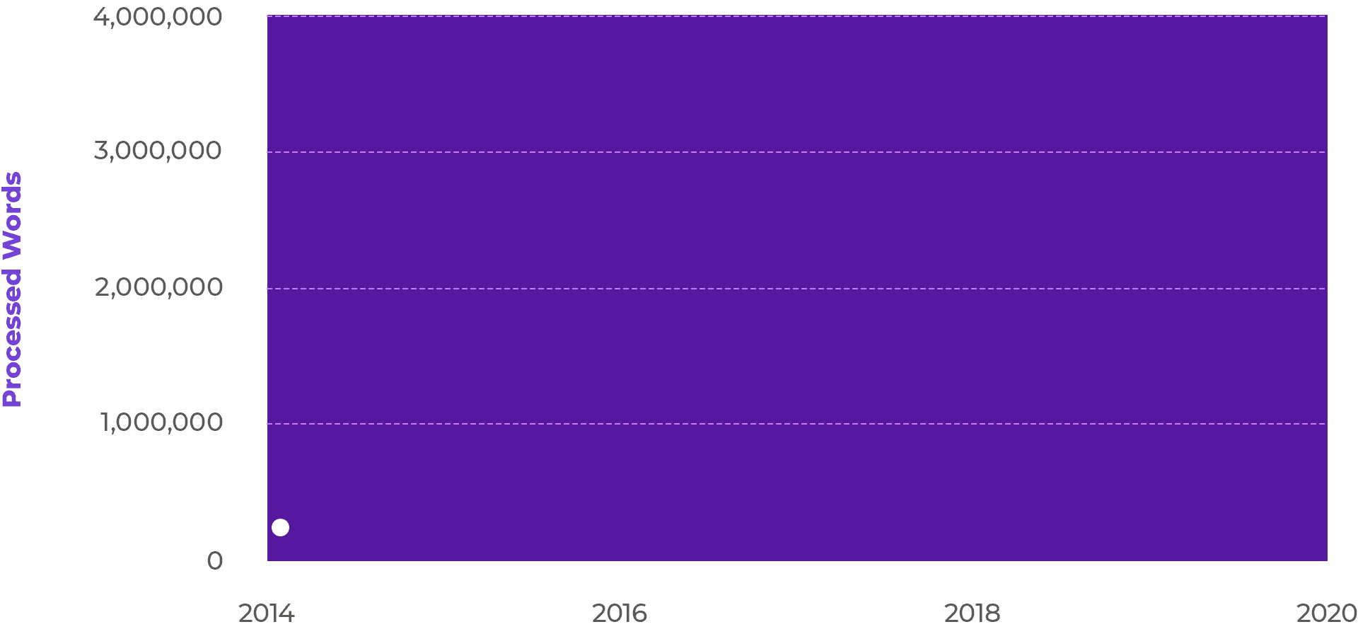 graphique du volume de traduction de Yext d'une année sur l'autre : de moins de 1 million à 3 millions de 2014 à 2020