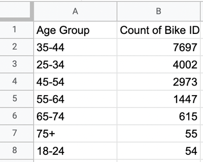 A simple table in Google Sheets showing the number of bikes rented across different age groups