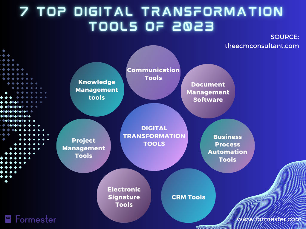 7 Top Digital Transformation Tools of 2023, namely: 1. Communication Tools, 2. Document Management Software, 3. Business Process Automation Tools, 4. CRM Tools, 5. Electronic Signature Tools, 6. Project Management Tools, and, 7. Knowledge Management tools 