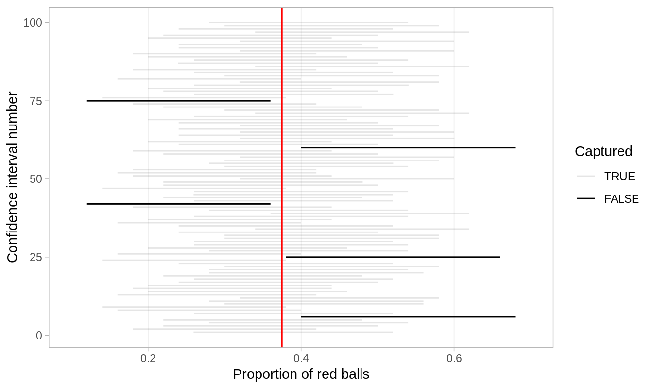 100 percentile-based 95% confidence intervals for \(p\).