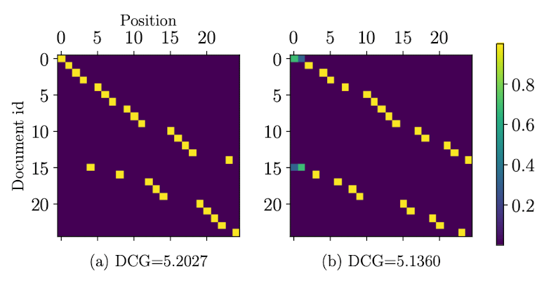 News recommendation dataset with demographic parity constraint. G0: Document id. 0-14, G1: 15-24 (a) Opti- mal unfair ranking that maximizes DCG. (b) Optimal fair ranking under demographic parity.