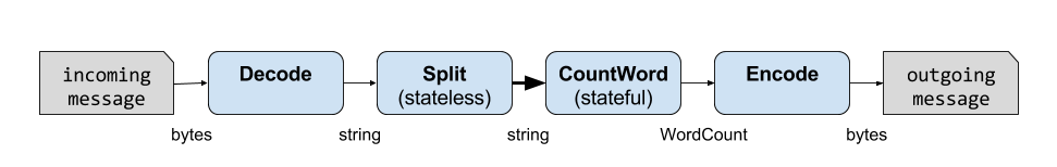 Word Count Diagram