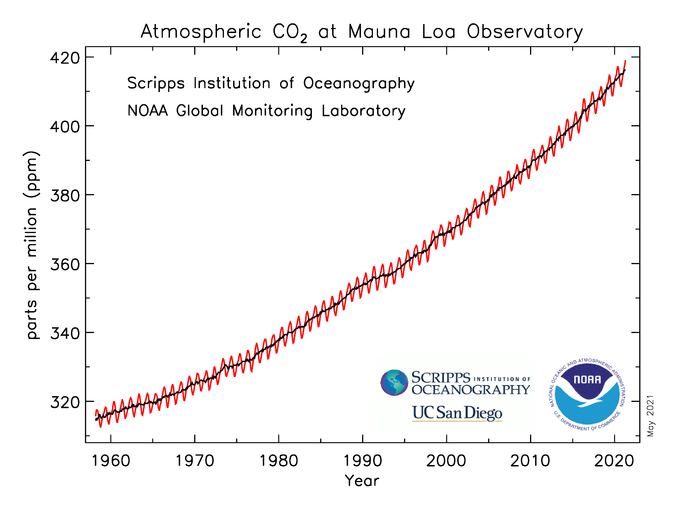This graph shows carbon dioxide levels measured at the Moauna Loa Observatory in Hawaii. Each year the CO2 decreases in the summer and increases in the winter, causing a cyclical pattern