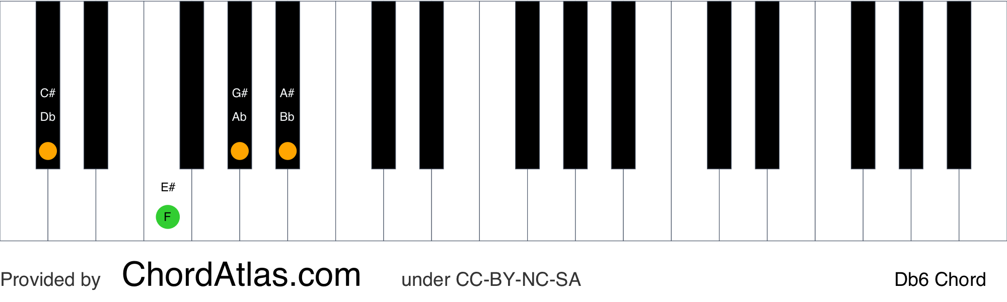 D flat sixth piano chord - Db6 | ChordAtlas