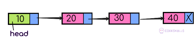 Singly Linked List insertion at the beginning