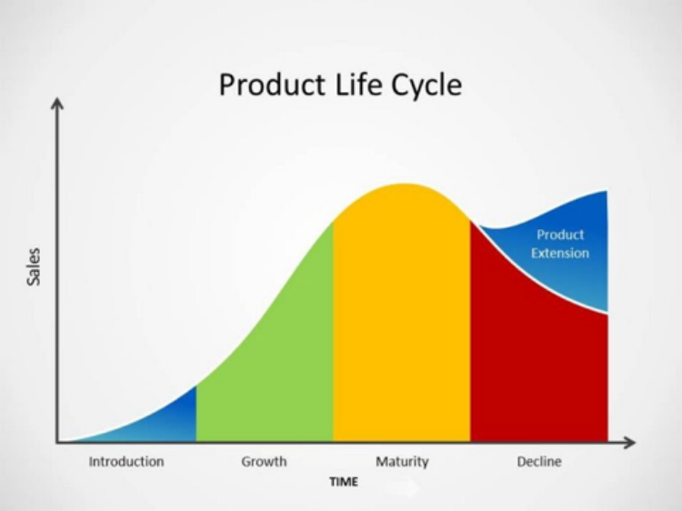 Product life cycle
