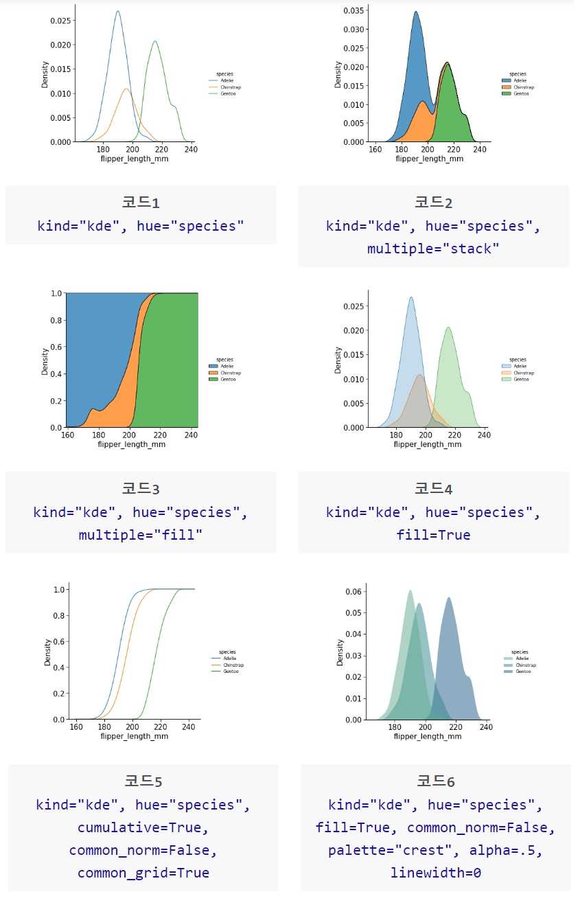 파이썬-데이터-시각화-seaborn-displot-kde-그래프