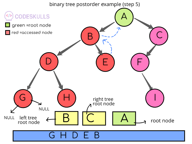 Postorder Traversal of binary trees