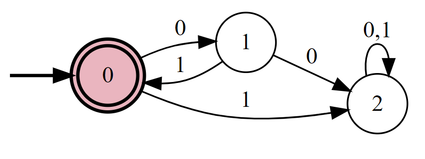 9.3: A deterministic finite automaton that computes the function \Phi_{(01)^*}.