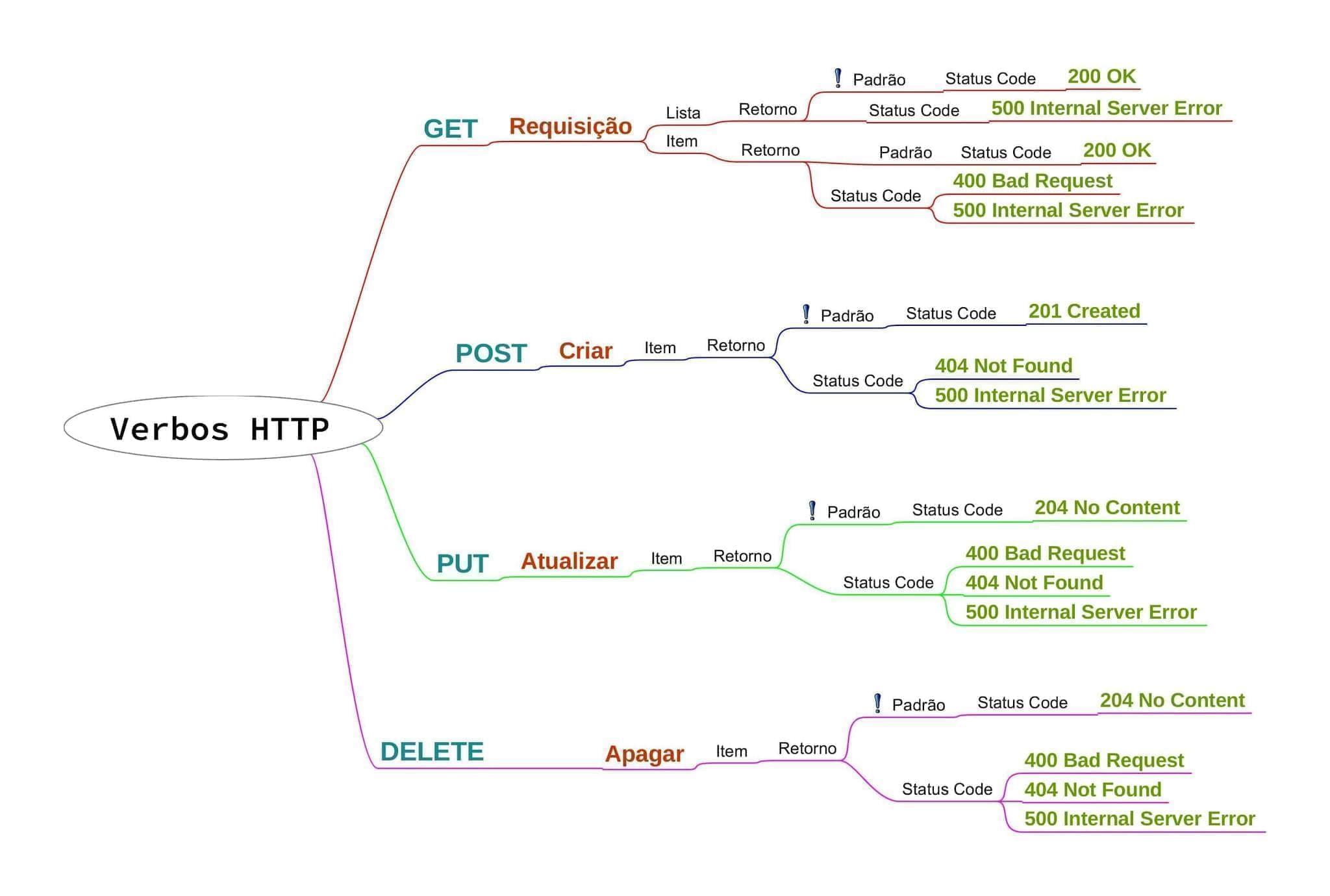 Mapa metal dos Verbos HTTP