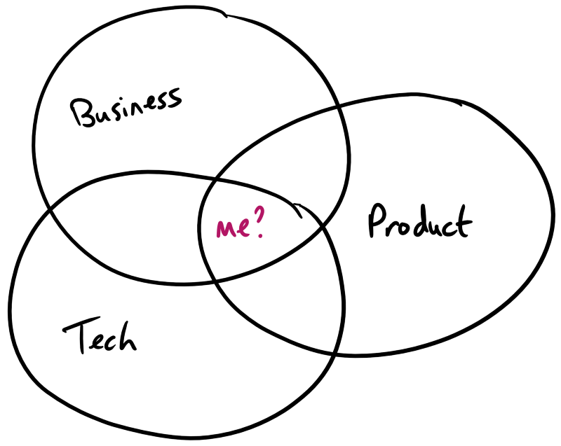 Three circles: business, tech and product - with 'me' in centre