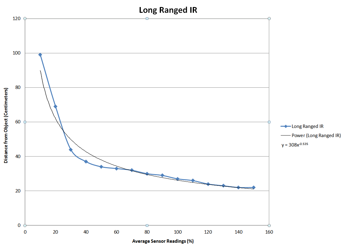 Long-ranged IR graph