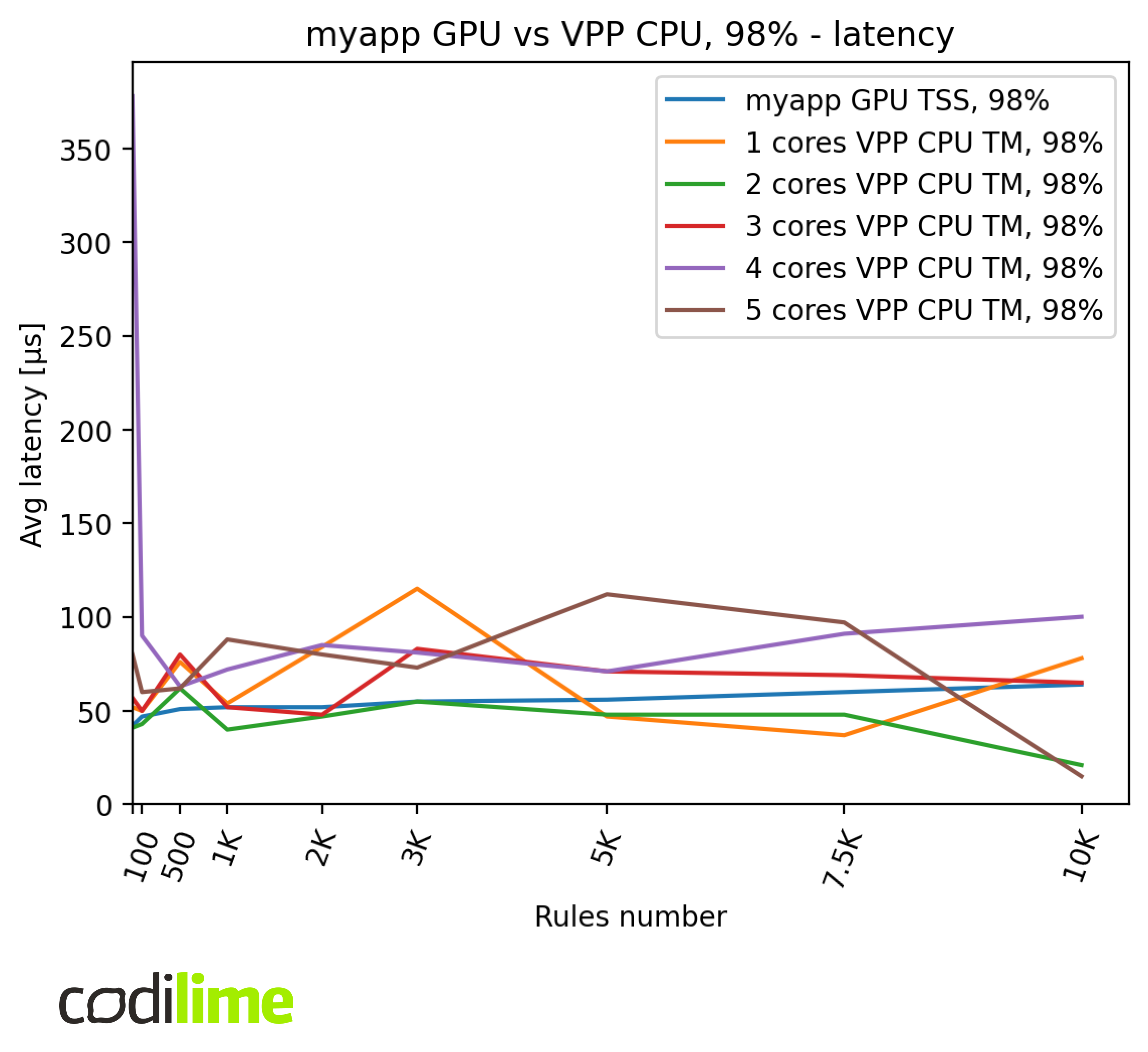 myapp GPU vs VPP CPU 98%, latency