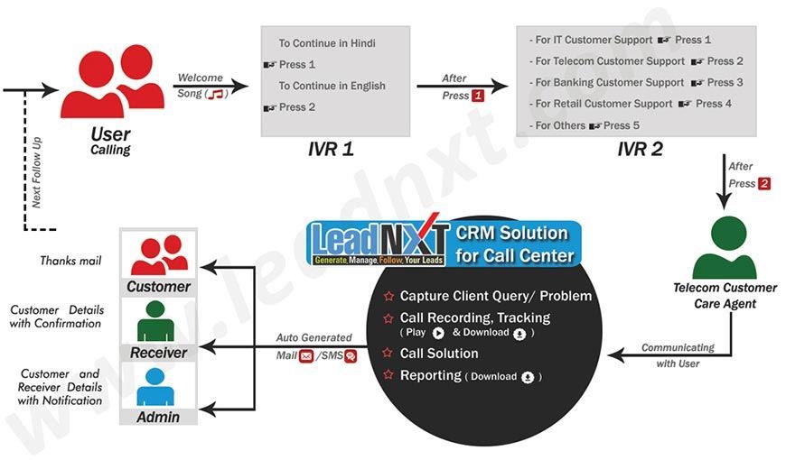 CRM Software For Call Center Industries