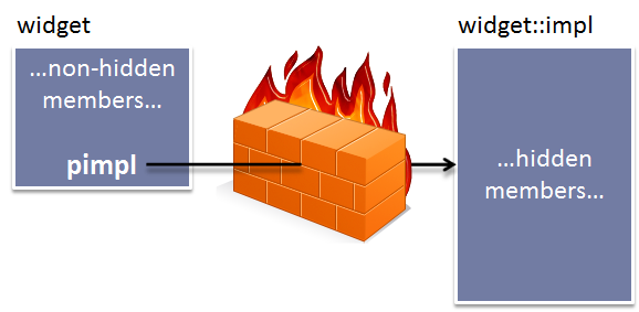 Implementing IXmlWriter Part 13: Putting IXmlWriter Behind A Pimpl Firewall
