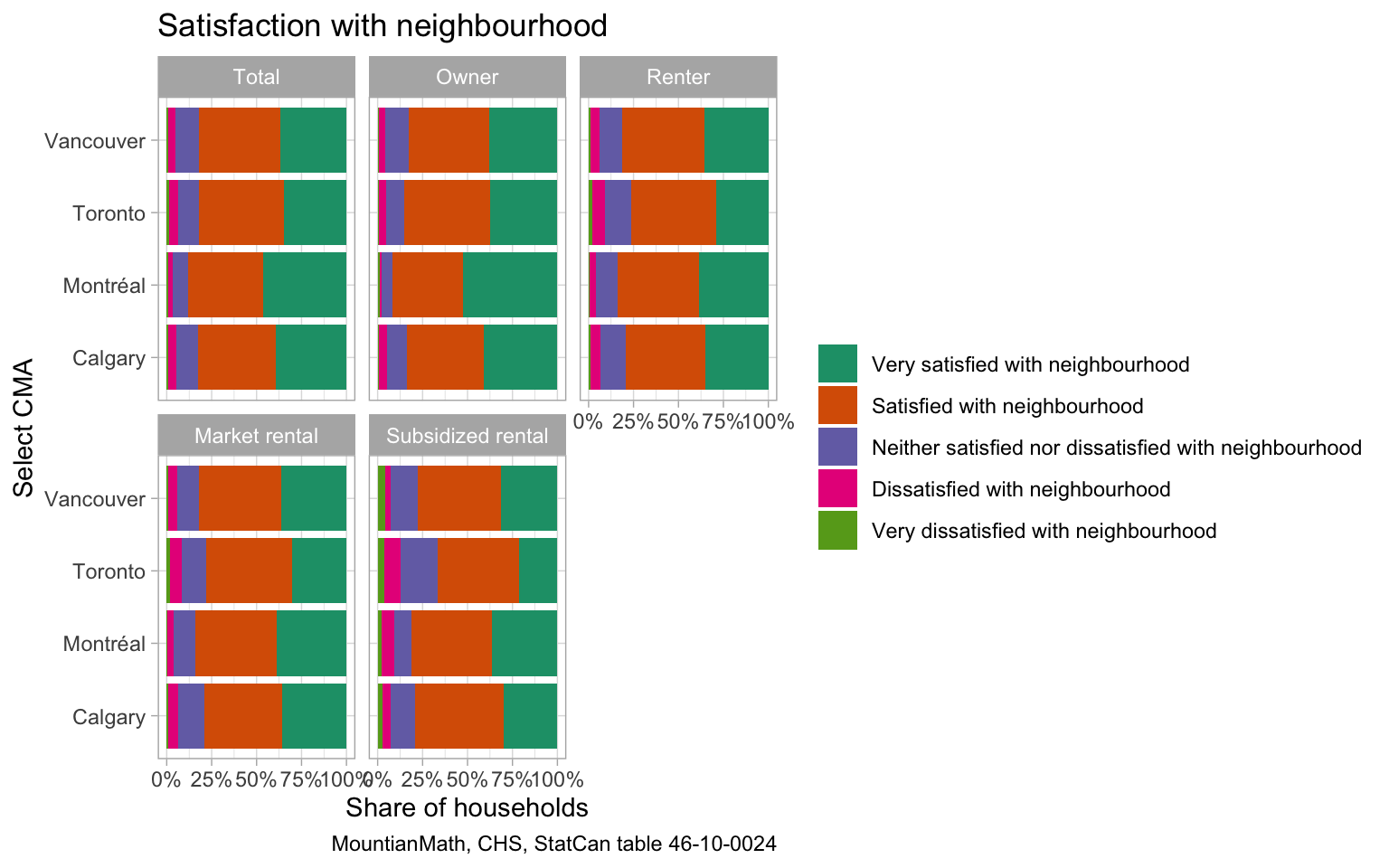 Canadian Housing Survey