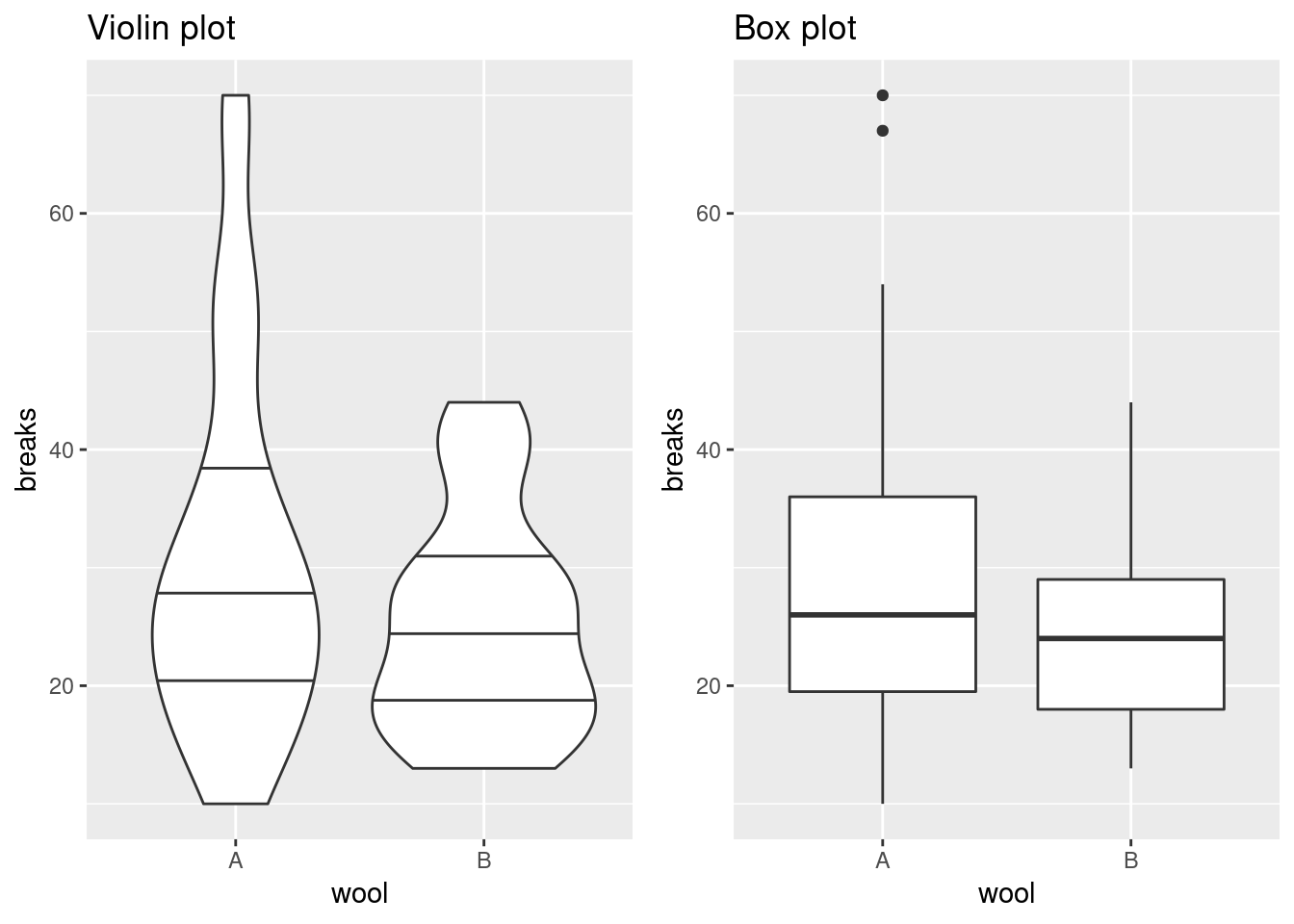 Box Plot Alternatives: Beeswarm and Violin Plots